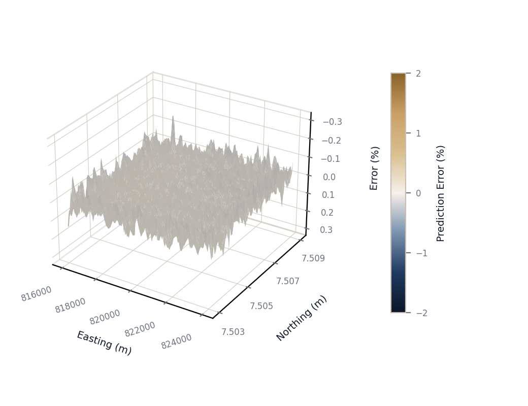 The same surface after AI calibration, essentially flat, with residual error within a few hundredths of a percent.