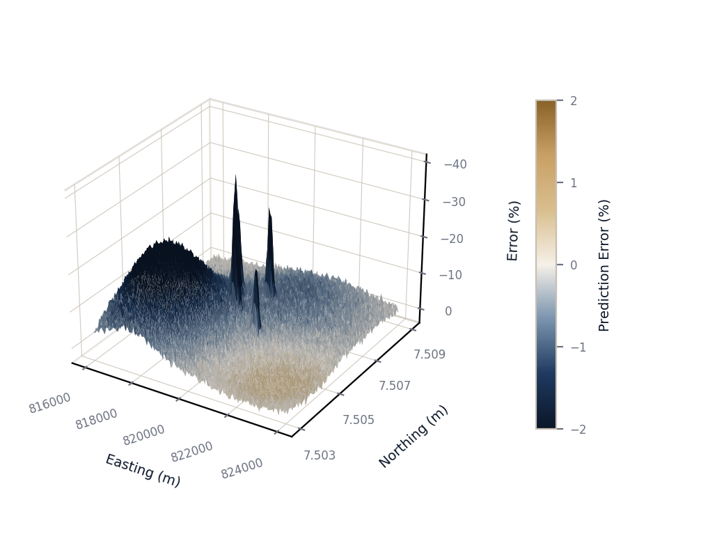Three-dimensional surface of baseline prediction error across the pit, showing a large systematic bias lobe and sharp spikes over thin-seam zones.